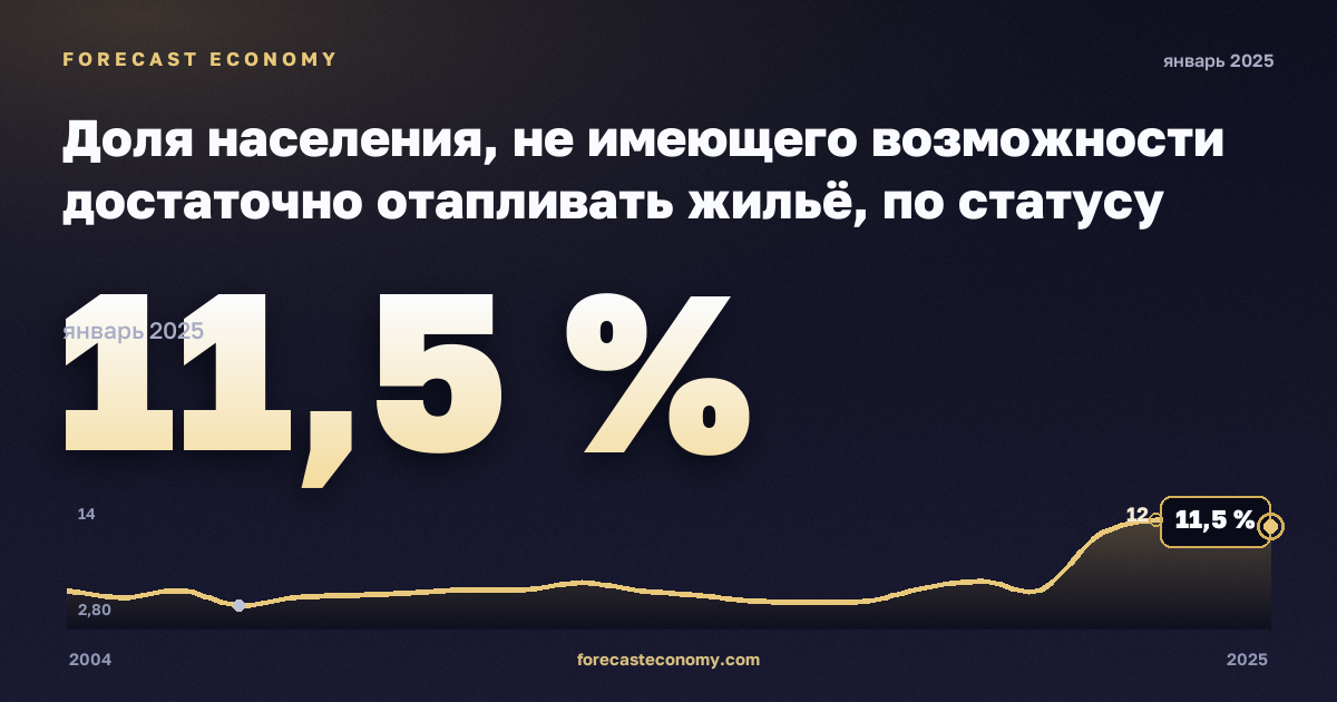 Доля населения, не имеющего возможности достаточно отапливать жильё, по статусу бедности, % в Франции: график динамики 2004–2025, последнее значение 11,5 %, источник Евростат
