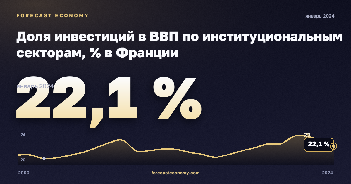 Доля инвестиций в ВВП по институциональным секторам, % в Франции: график динамики 2000–2024, последнее значение 22,1 %, источник Евростат
