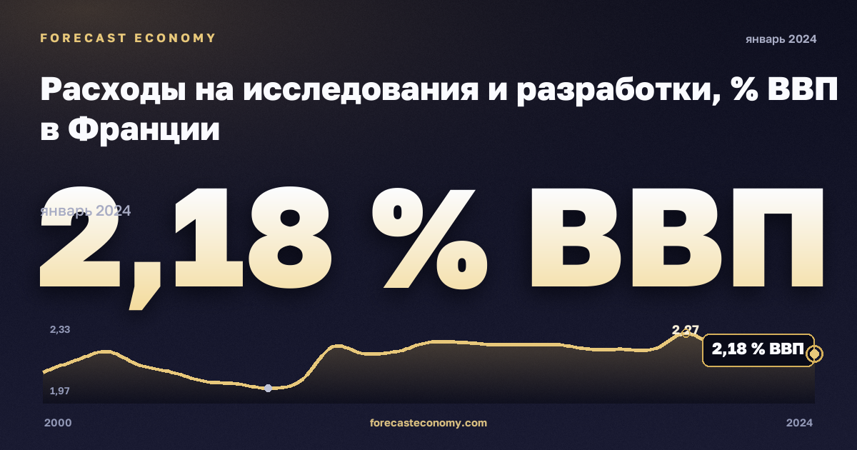 Расходы на исследования и разработки, % ВВП в Франции: график динамики 2000–2024, последнее значение 2,18 % ВВП, источник Евростат