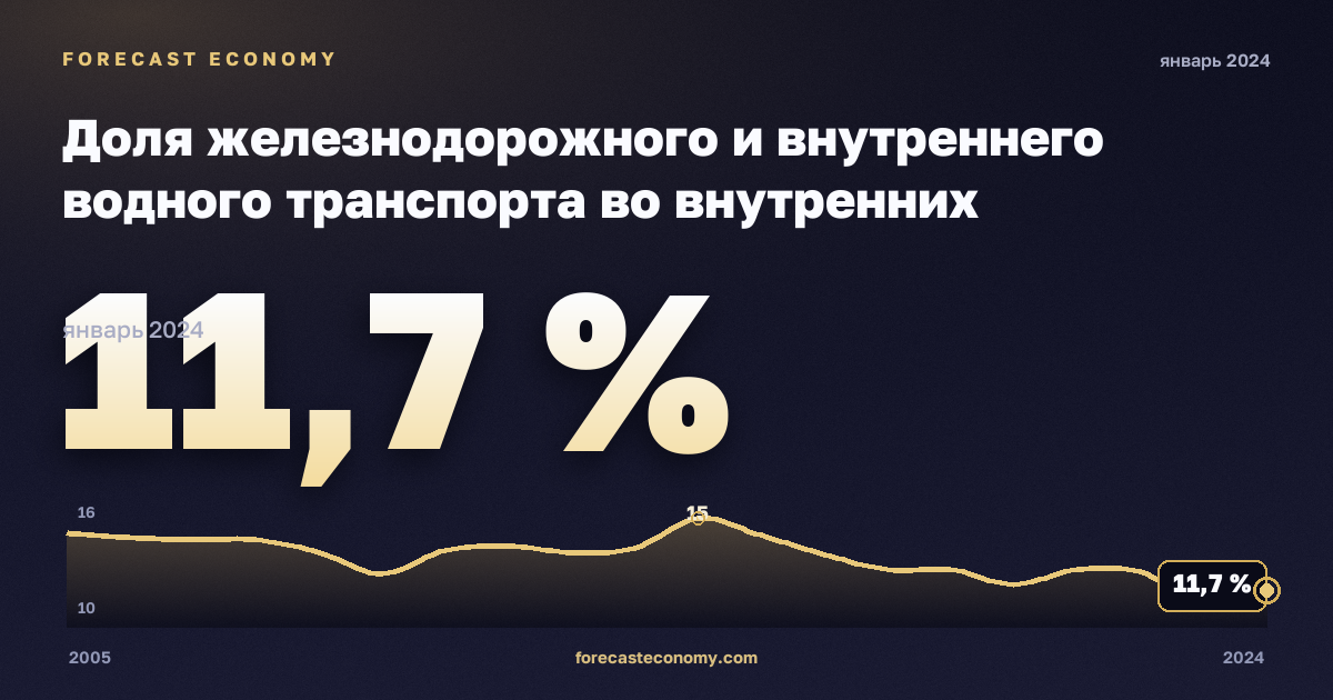 Доля железнодорожного и внутреннего водного транспорта во внутренних грузоперевозках, % в Франции: график динамики 2005–2024, последнее значение 11,7 %, источник Евростат