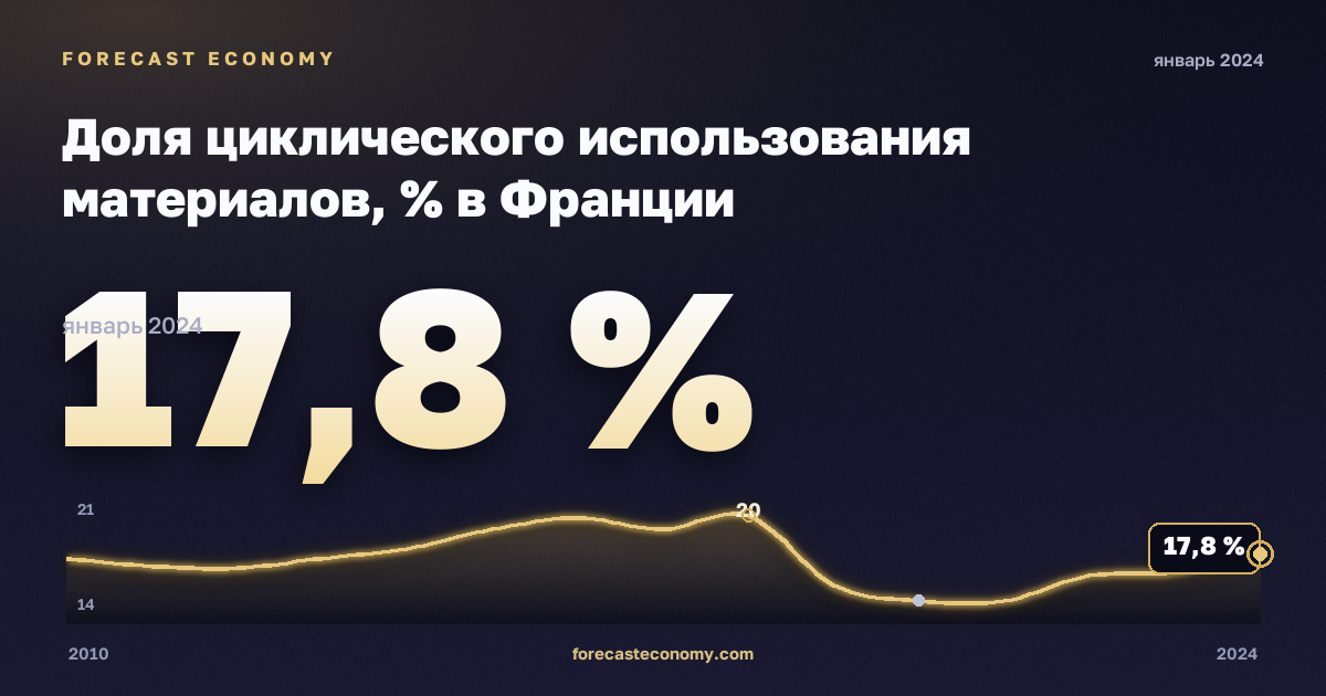 Доля циклического использования материалов, % в Франции: график динамики 2010–2024, последнее значение 17,8 %, источник Евростат