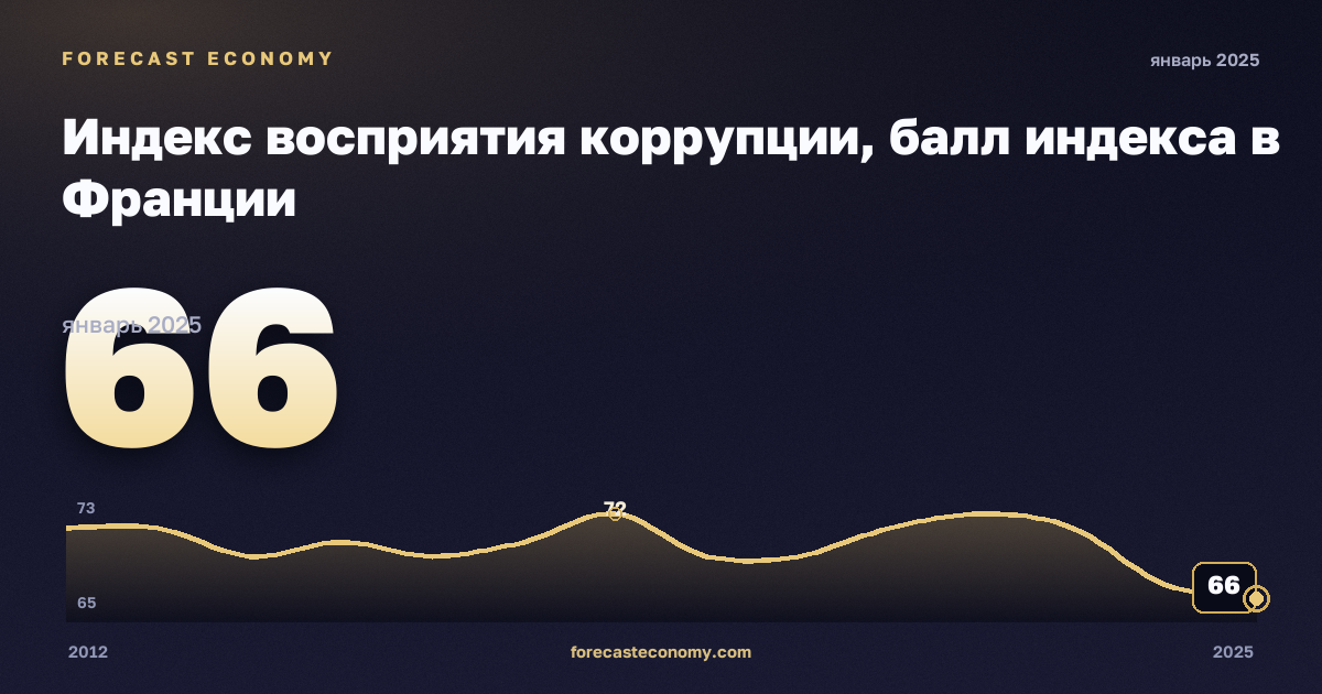 Индекс восприятия коррупции, балл индекса в Франции: график динамики 2012–2025, последнее значение 66, источник Евростат