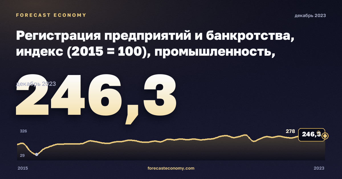 Регистрация предприятий и банкротства, индекс (2015 = 100), промышленность, включая водоснабжение в Франции: график динамики 2015–2023, последнее значение 246,3, источник Евростат