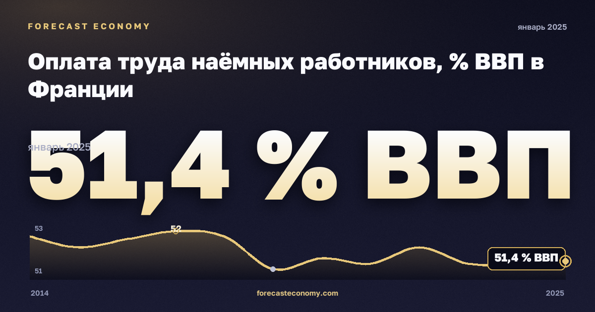 Оплата труда наёмных работников, % ВВП в Франции: график динамики 2014–2025, последнее значение 51,4 % ВВП, источник Евростат