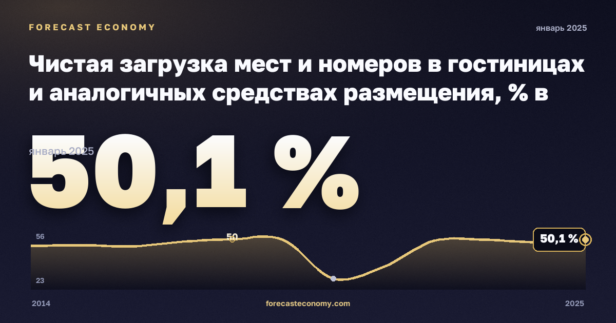 Чистая загрузка мест и номеров в гостиницах и аналогичных средствах размещения, % в Франции: график динамики 2014–2025, последнее значение 50,1 %, источник Евростат