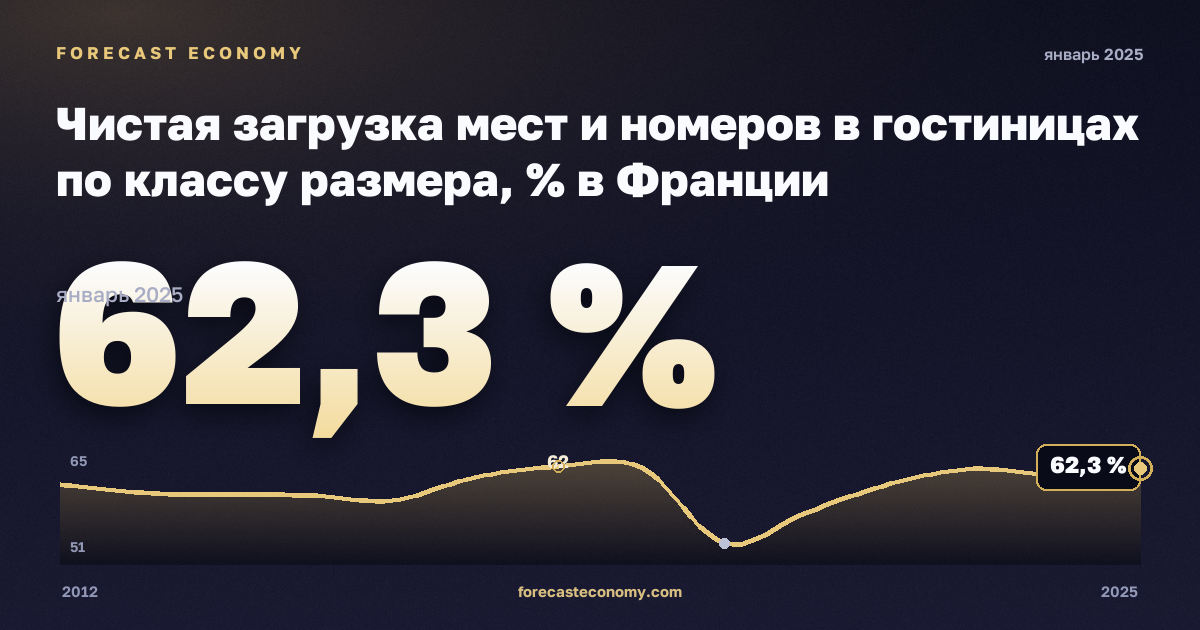 Чистая загрузка мест и номеров в гостиницах по классу размера, % в Франции: график динамики 2012–2025, последнее значение 62,3 %, источник Евростат