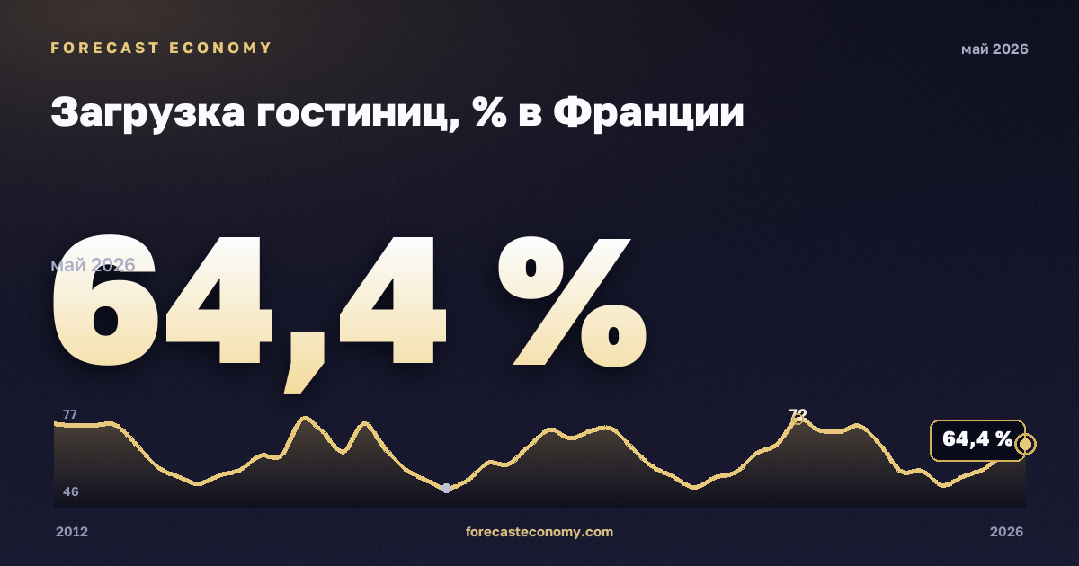Загрузка гостиниц, % в Франции: график динамики 2012–2026, последнее значение 64,4 %, источник Евростат