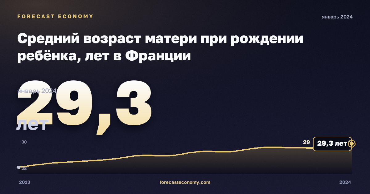 Средний возраст матери при рождении ребёнка, лет в Франции: график динамики 2013–2024, последнее значение 29,3 лет, источник Евростат