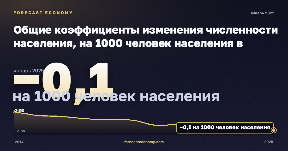 Общие коэффициенты изменения численности населения, на 1000 человек населения в Франции: график динамики 2014–2025, последнее значение −0,1 на 1000 человек населения, источник Евростат