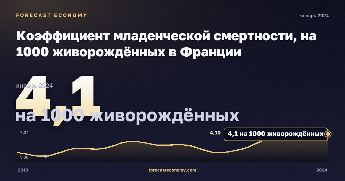 Коэффициент младенческой смертности, на 1000 живорождённых в Франции: график динамики 2013–2024, последнее значение 4,1 на 1000 живорождённых, источник Евростат
