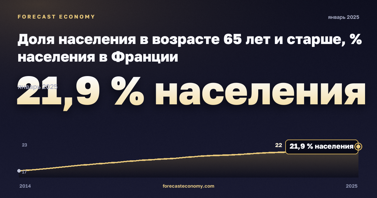 Доля населения в возрасте 65 лет и старше, % населения в Франции: график динамики 2014–2025, последнее значение 21,9 % населения, источник Евростат