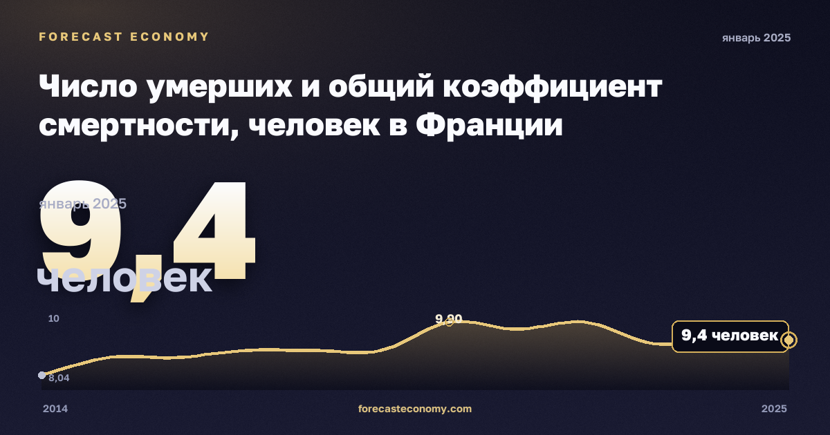 Число умерших и общий коэффициент смертности, человек в Франции: график динамики 2014–2025, последнее значение 9,4 человек, источник Евростат