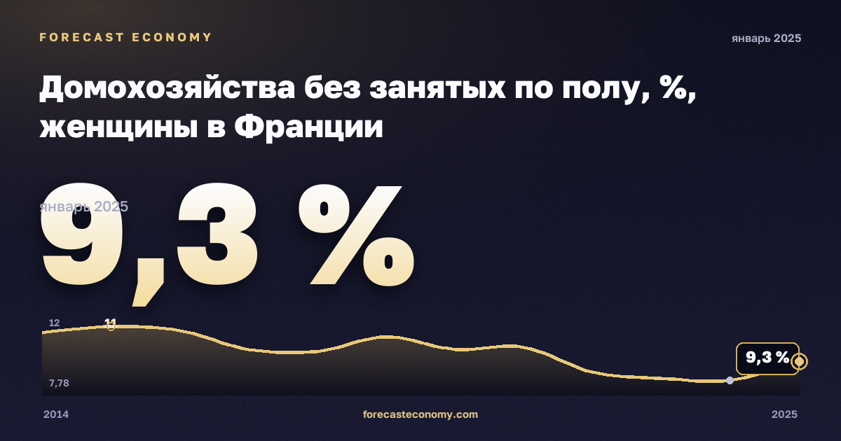 Домохозяйства без занятых по полу, %, женщины в Франции: график динамики 2014–2025, последнее значение 9,3 %, источник Евростат