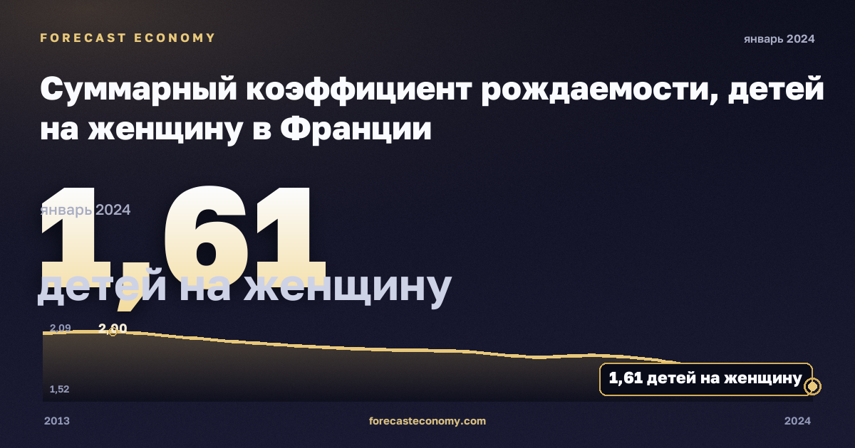 Суммарный коэффициент рождаемости, детей на женщину в Франции: график динамики 2013–2024, последнее значение 1,61 детей на женщину, источник Евростат