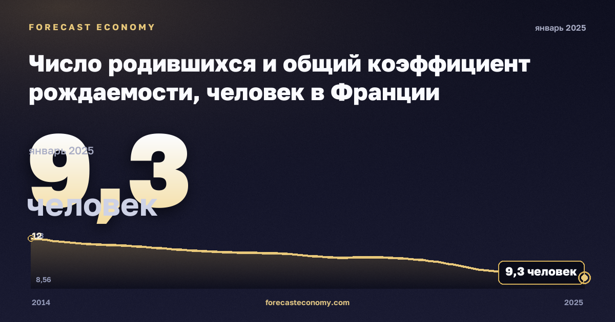 Число родившихся и общий коэффициент рождаемости, человек в Франции: график динамики 2014–2025, последнее значение 9,3 человек, источник Евростат