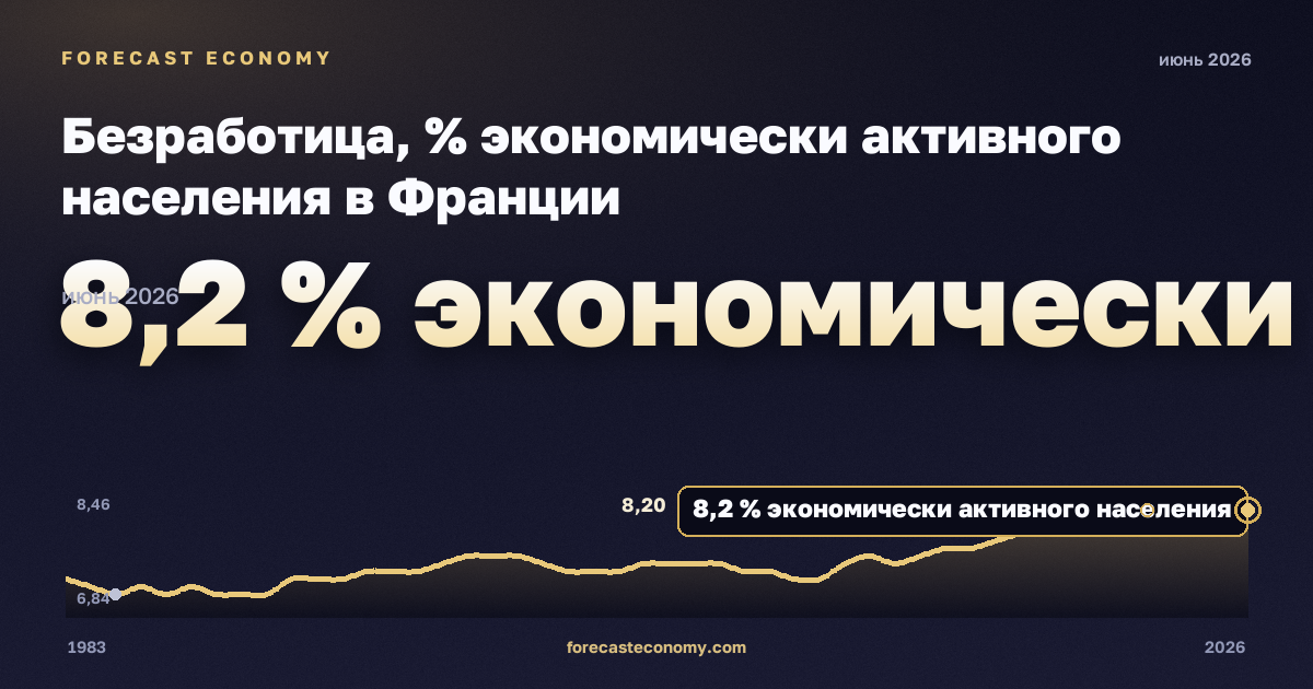 Безработица, % экономически активного населения в Франции: график динамики 1983–2026, последнее значение 8,2 % экономически активного населения, источник Евростат