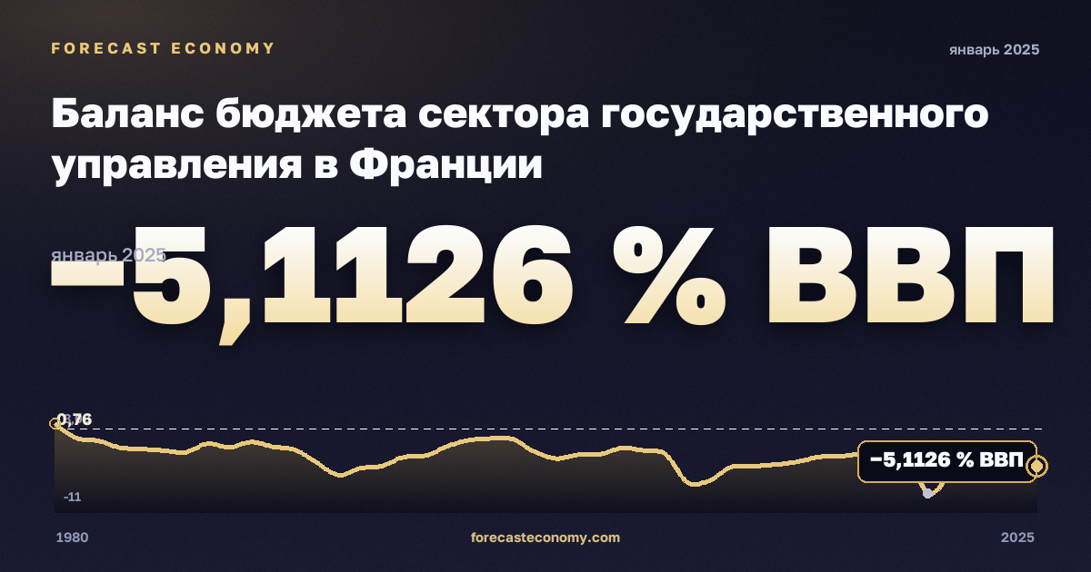 Баланс бюджета сектора государственного управления в Франции: график динамики 1980–2025, последнее значение −5,1126 % ВВП, источник Международный валютный фонд