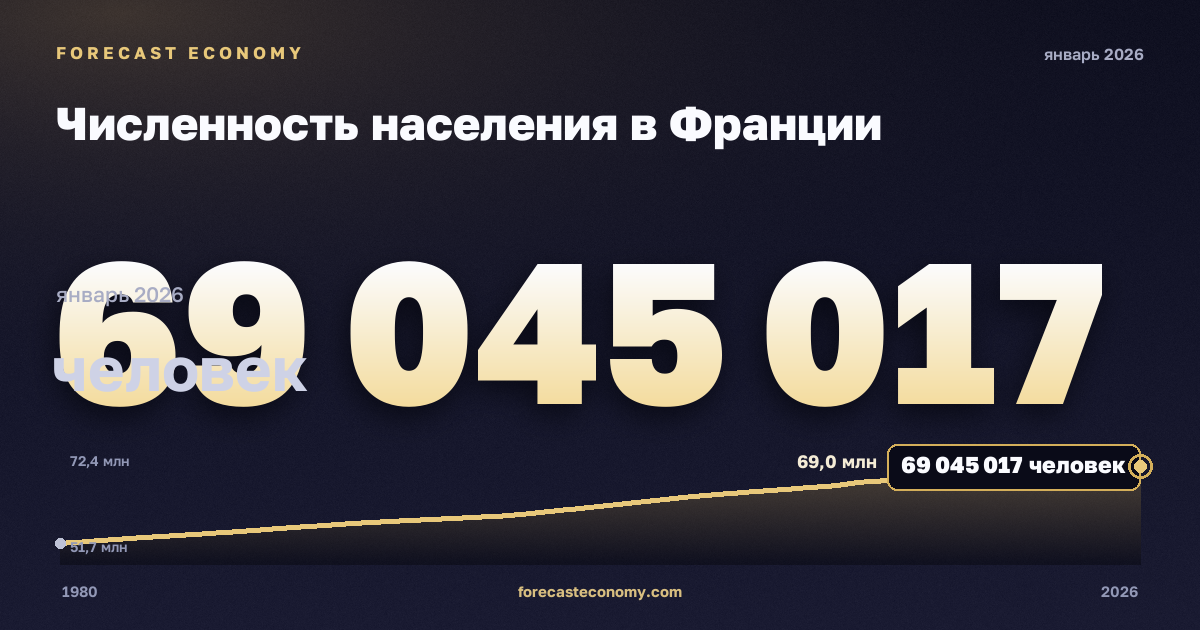 Численность населения в Франции: график динамики 1980–2026, последнее значение 69 045 017 человек, источник Международный валютный фонд