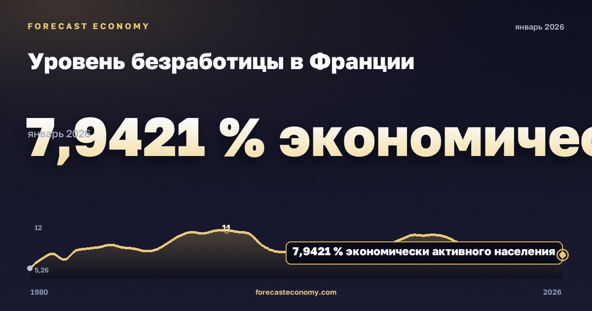Уровень безработицы в Франции: график динамики 1980–2026, последнее значение 7,9421 % экономически активного населения, источник Международный валютный фонд