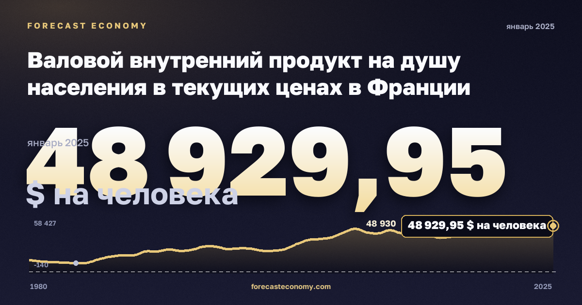 Валовой внутренний продукт на душу населения в текущих ценах в Франции: график динамики 1980–2025, последнее значение 48 929,95 $ на человека, источник Международный валютный фонд