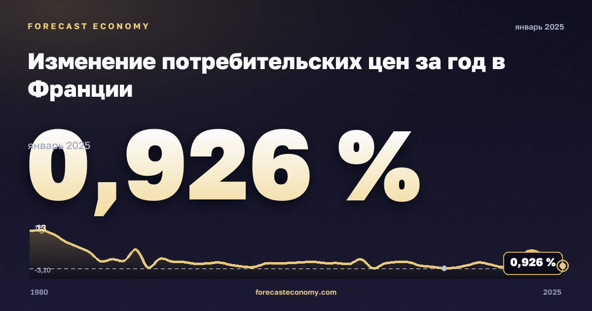 Изменение потребительских цен за год в Франции: график динамики 1980–2025, последнее значение 0,926 %, источник Международный валютный фонд