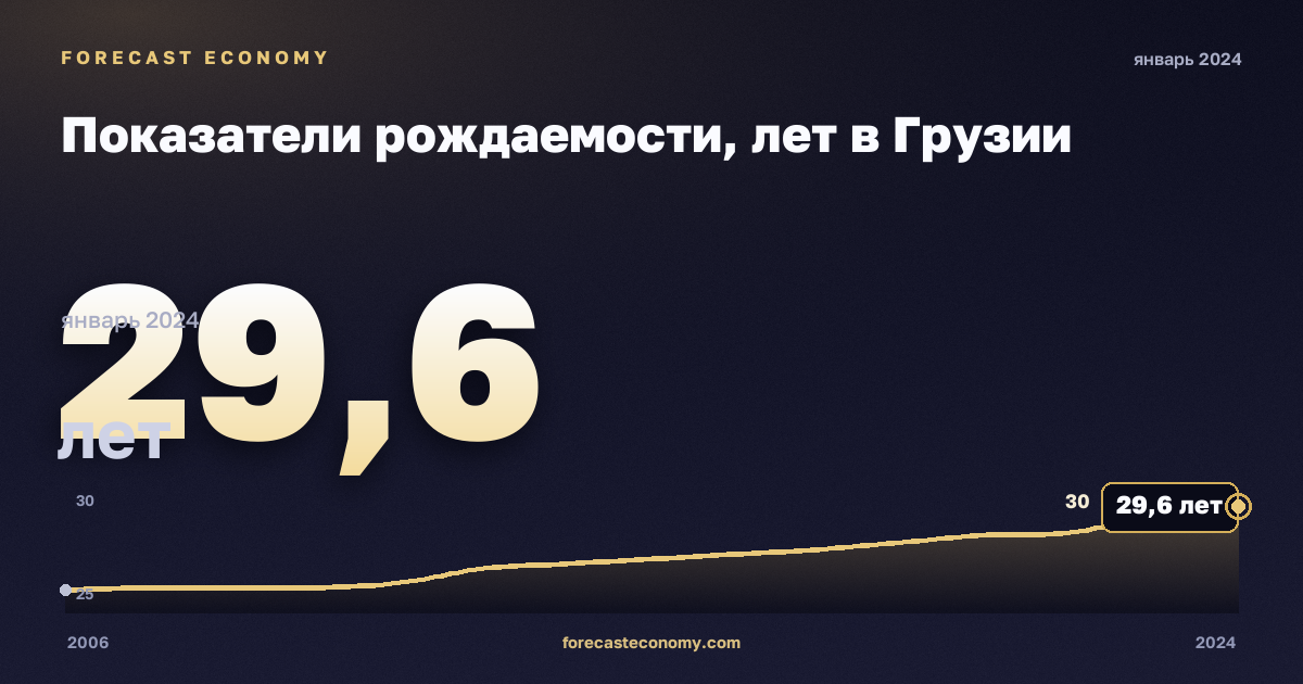 Показатели рождаемости, лет в Грузии: график динамики 2006–2024, последнее значение 29,6 лет, источник Евростат
