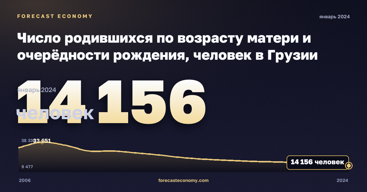 Число родившихся по возрасту матери и очерёдности рождения, человек в Грузии: график динамики 2006–2024, последнее значение 14 156 человек, источник Евростат