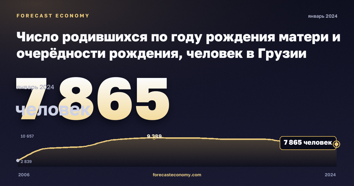 Число родившихся по году рождения матери и очерёдности рождения, человек в Грузии: график динамики 2006–2024, последнее значение 7 865 человек, источник Евростат