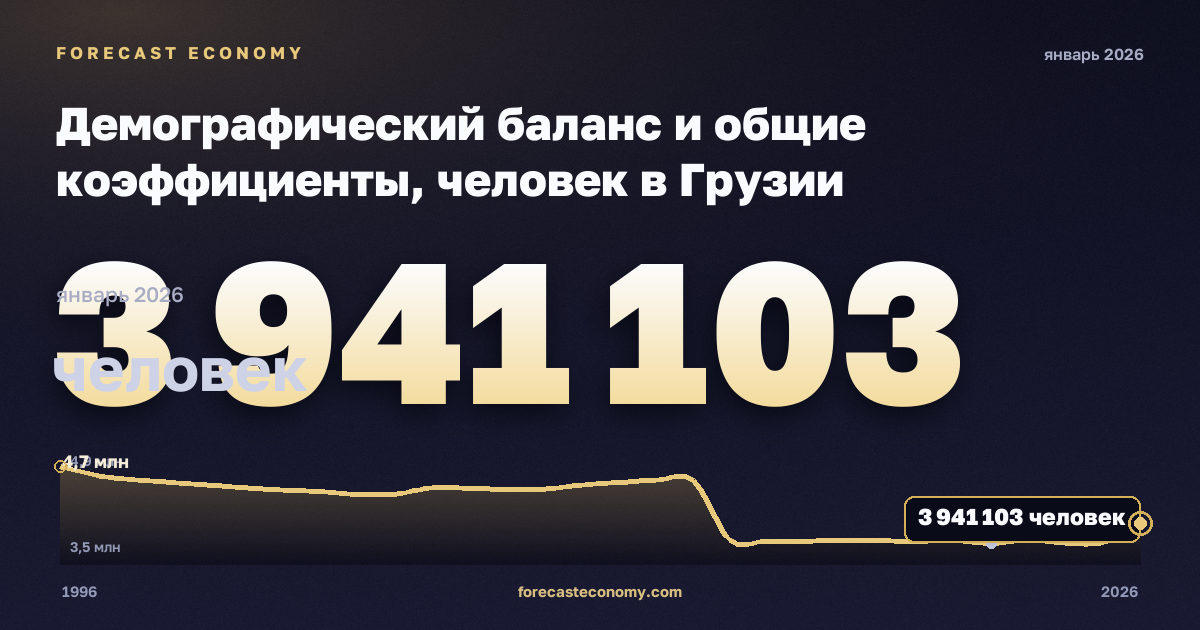 Демографический баланс и общие коэффициенты, человек в Грузии: график динамики 1996–2026, последнее значение 3 941 103 человек, источник Евростат