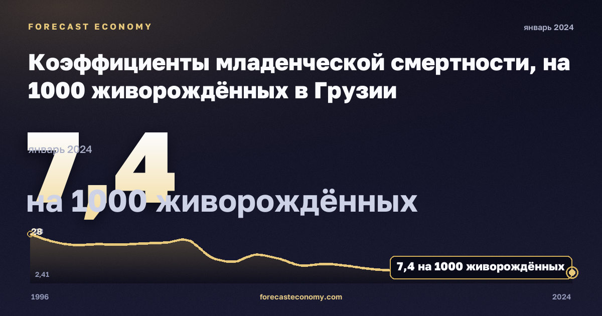 Коэффициенты младенческой смертности, на 1000 живорождённых в Грузии: график динамики 1996–2024, последнее значение 7,4 на 1000 живорождённых, источник Евростат