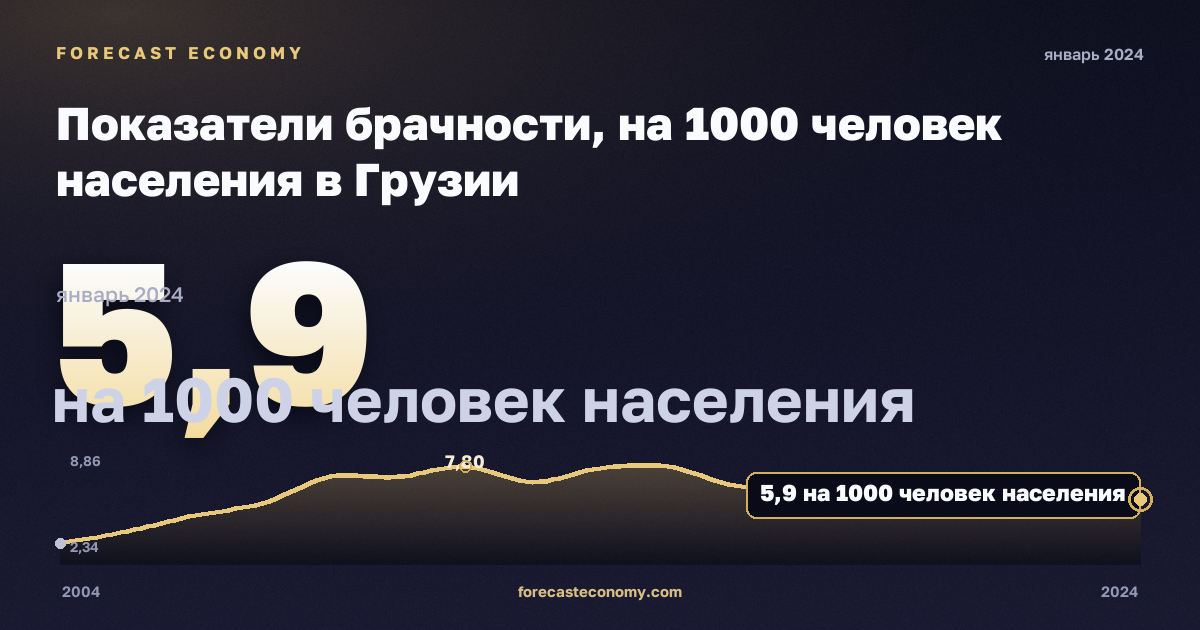 Показатели брачности, на 1000 человек населения в Грузии: график динамики 2004–2024, последнее значение 5,9 на 1000 человек населения, источник Евростат