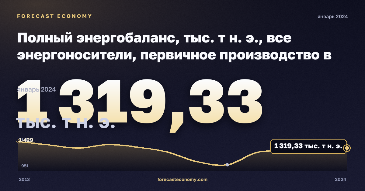 Полный энергобаланс, тыс. т н. э., все энергоносители, первичное производство в Грузии: график динамики 2013–2024, последнее значение 1 319,33 тыс. т н. э., источник Евростат