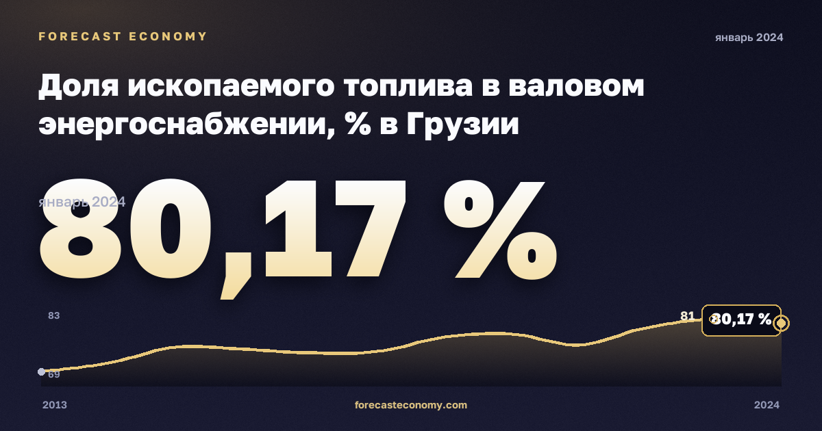 Доля ископаемого топлива в валовом энергоснабжении, % в Грузии: график динамики 2013–2024, последнее значение 80,17 %, источник Евростат