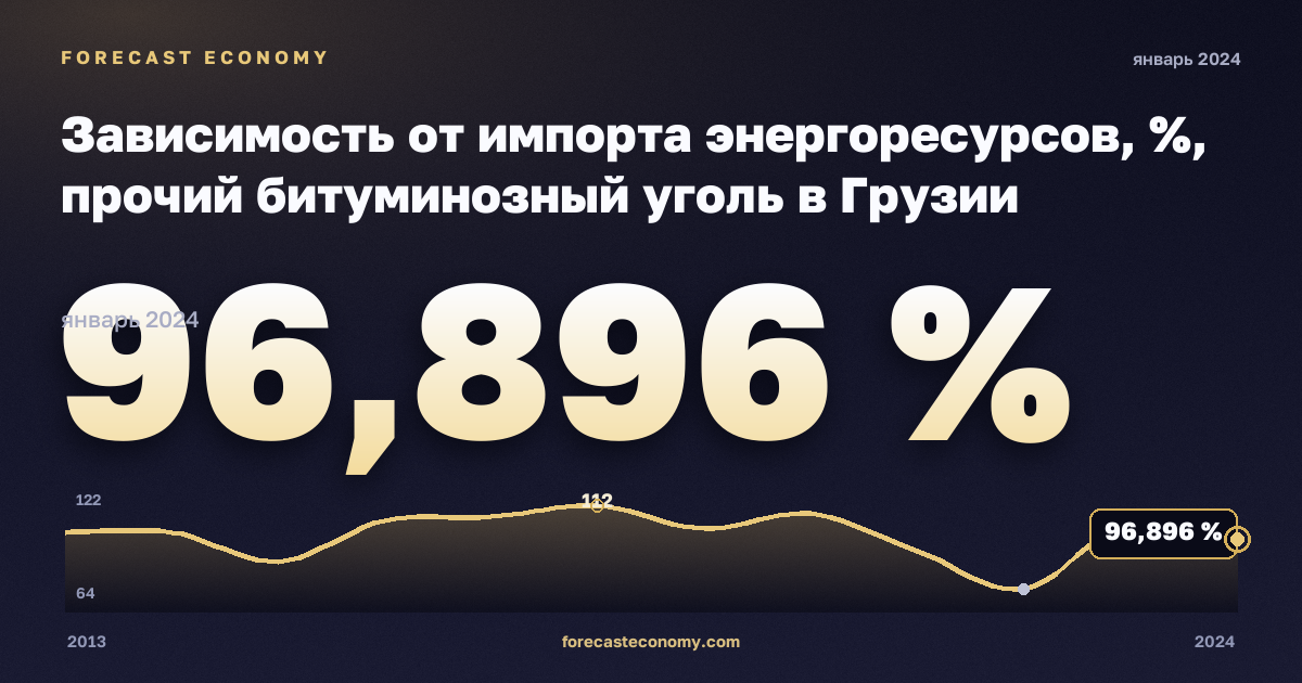 Зависимость от импорта энергоресурсов, %, прочий битуминозный уголь в Грузии: график динамики 2013–2024, последнее значение 96,896 %, источник Евростат