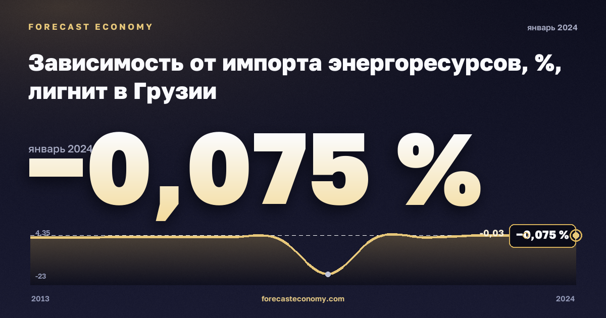 Зависимость от импорта энергоресурсов, %, лигнит в Грузии: график динамики 2013–2024, последнее значение −0,075 %, источник Евростат