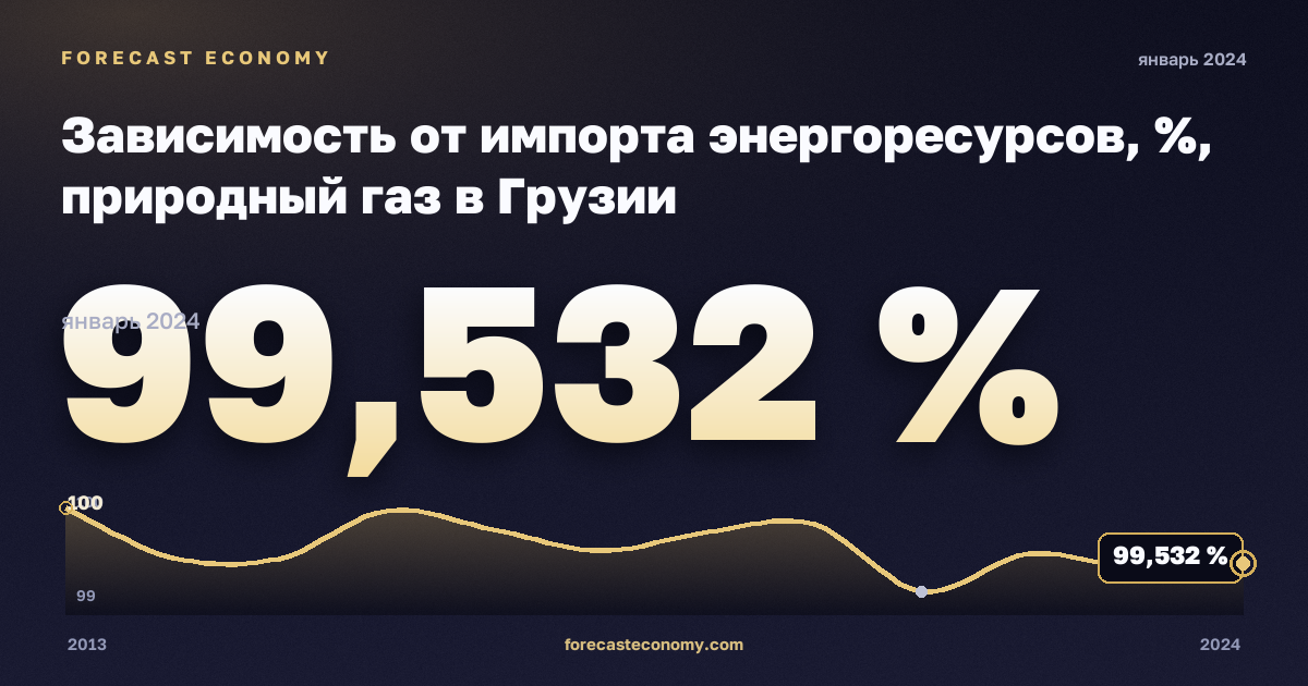 Зависимость от импорта энергоресурсов, %, природный газ в Грузии: график динамики 2013–2024, последнее значение 99,532 %, источник Евростат