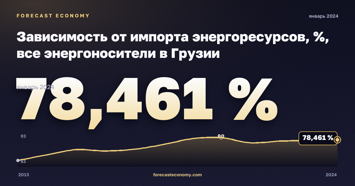 Зависимость от импорта энергоресурсов, %, все энергоносители в Грузии: график динамики 2013–2024, последнее значение 78,461 %, источник Евростат