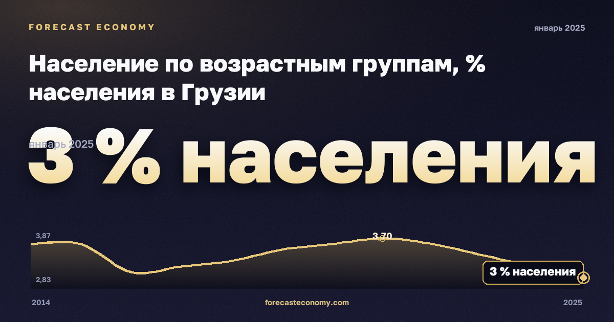 Население по возрастным группам, % населения в Грузии: график динамики 2014–2025, последнее значение 3 % населения, источник Евростат