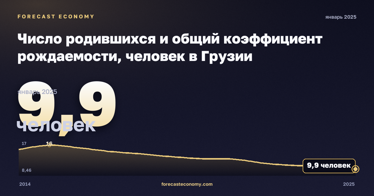 Число родившихся и общий коэффициент рождаемости, человек в Грузии: график динамики 2014–2025, последнее значение 9,9 человек, источник Евростат