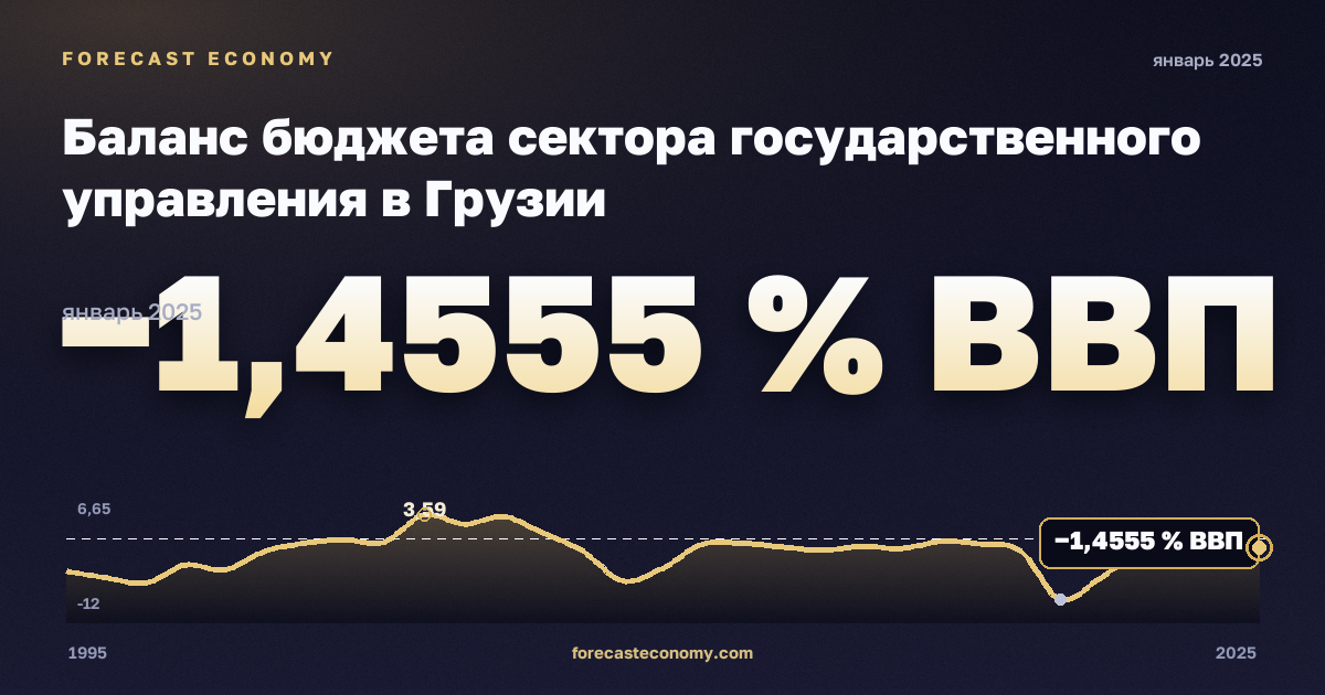 Баланс бюджета сектора государственного управления в Грузии: график динамики 1995–2025, последнее значение −1,4555 % ВВП, источник Международный валютный фонд