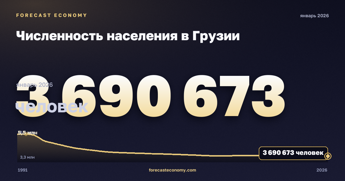 Численность населения в Грузии: график динамики 1991–2026, последнее значение 3 690 673 человек, источник Международный валютный фонд