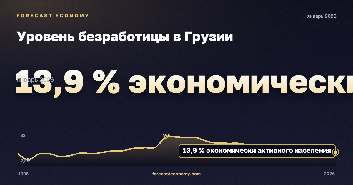 Уровень безработицы в Грузии: график динамики 1996–2026, последнее значение 13,9 % экономически активного населения, источник Международный валютный фонд