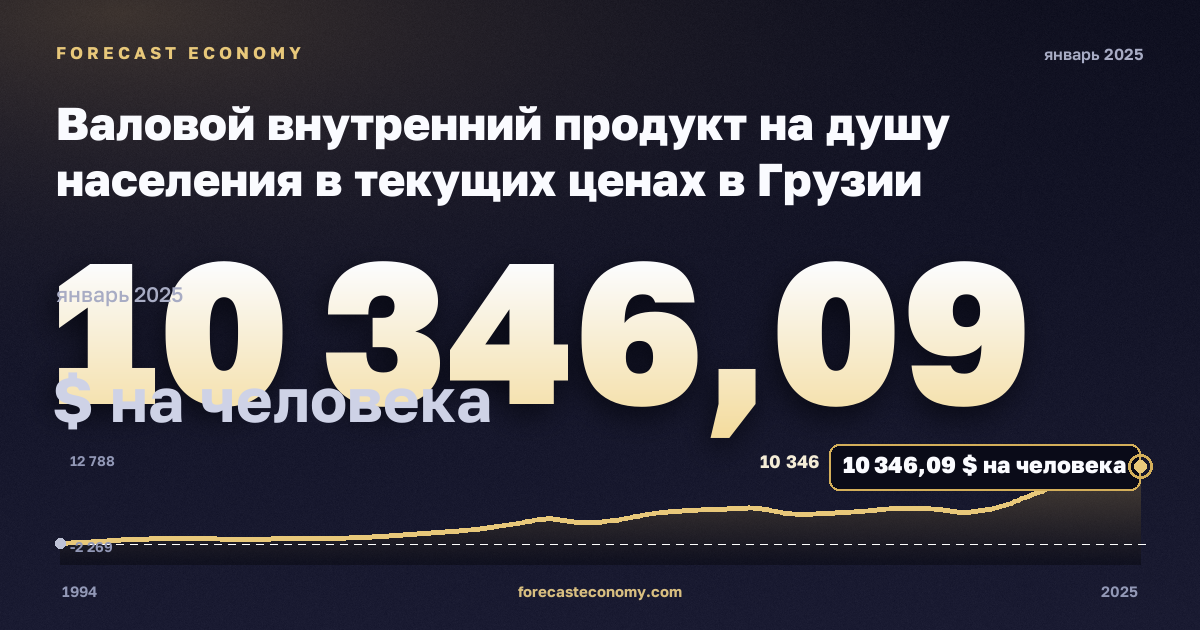 Валовой внутренний продукт на душу населения в текущих ценах в Грузии: график динамики 1994–2025, последнее значение 10 346,09 $ на человека, источник Международный валютный фонд