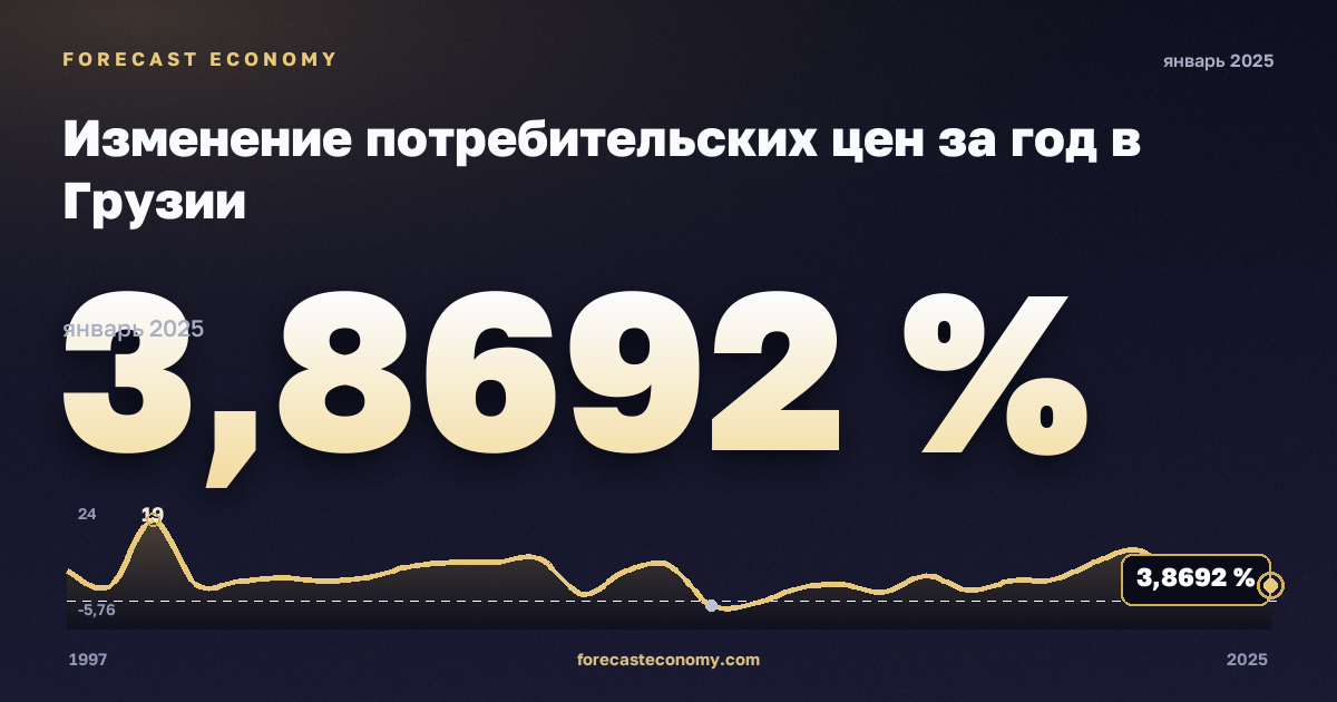 Изменение потребительских цен за год в Грузии: график динамики 1997–2025, последнее значение 3,8692 %, источник Международный валютный фонд