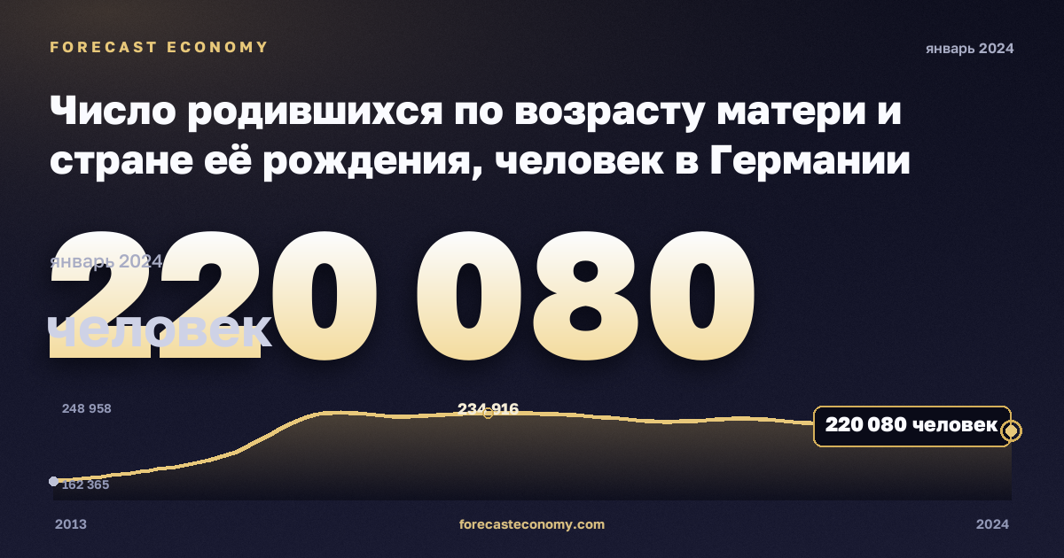 Число родившихся по возрасту матери и стране её рождения, человек в Германии: график динамики 2013–2024, последнее значение 220 080 человек, источник Евростат