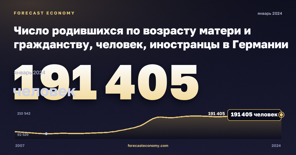 Число родившихся по возрасту матери и гражданству, человек, иностранцы в Германии: график динамики 2007–2024, последнее значение 191 405 человек, источник Евростат