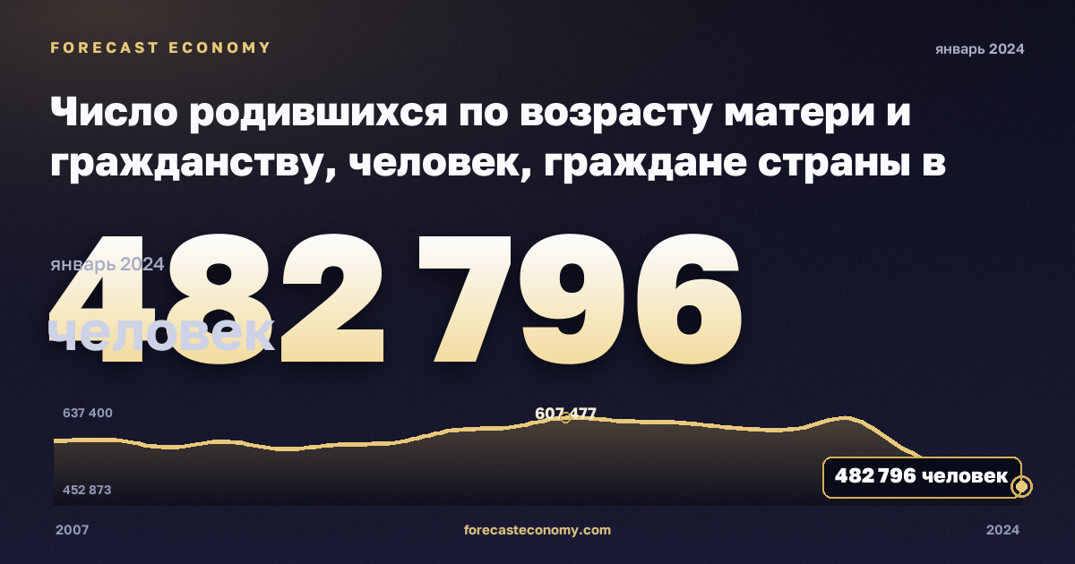 Число родившихся по возрасту матери и гражданству, человек, граждане страны в Германии: график динамики 2007–2024, последнее значение 482 796 человек, источник Евростат