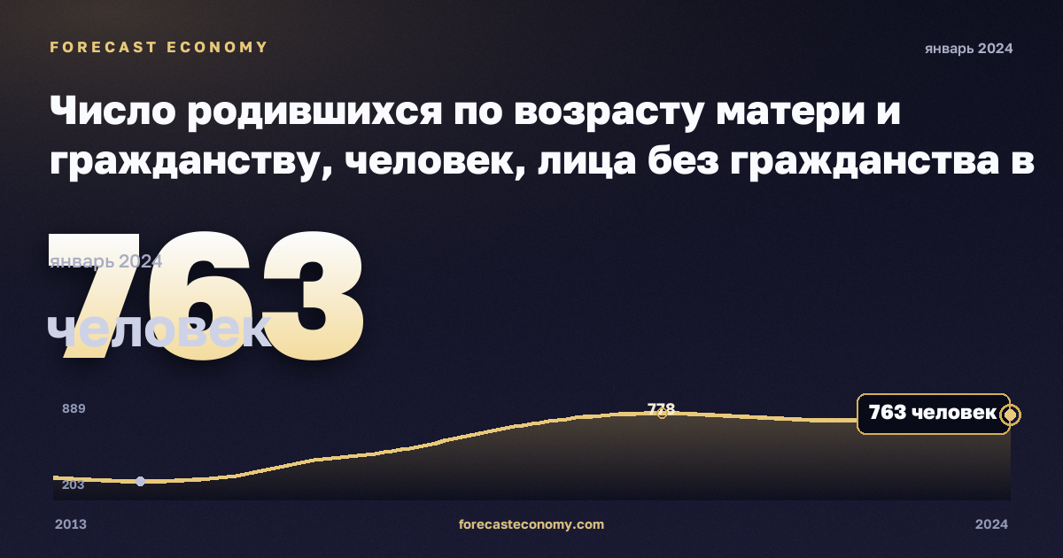 Число родившихся по возрасту матери и гражданству, человек, лица без гражданства в Германии: график динамики 2013–2024, последнее значение 763 человек, источник Евростат