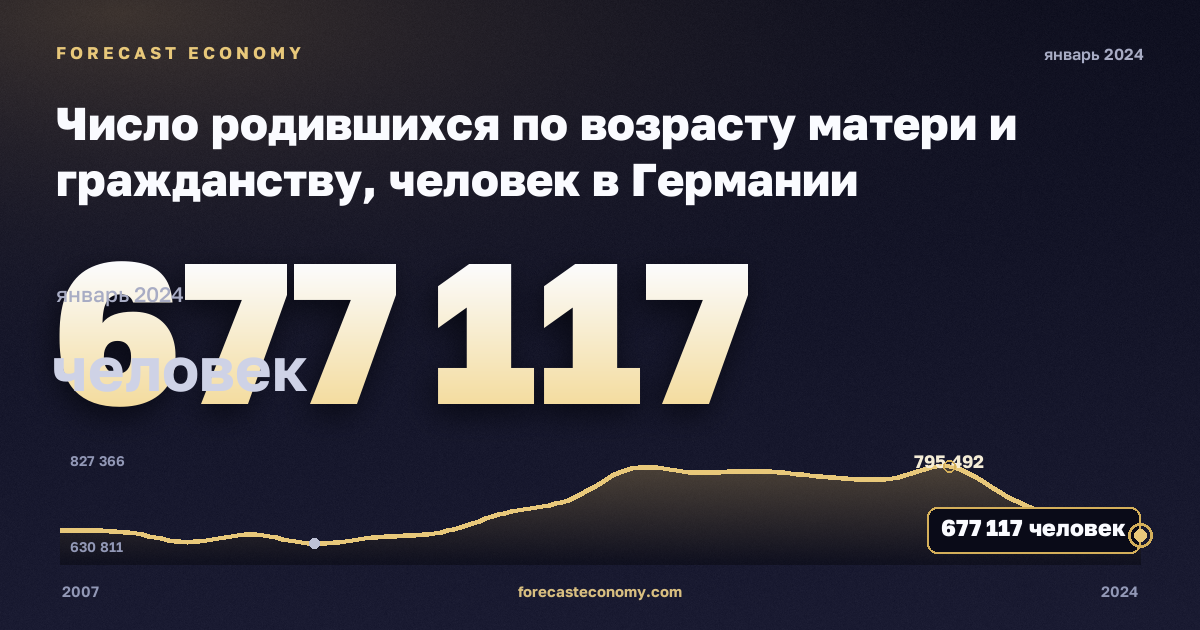 Число родившихся по возрасту матери и гражданству, человек в Германии: график динамики 2007–2024, последнее значение 677 117 человек, источник Евростат