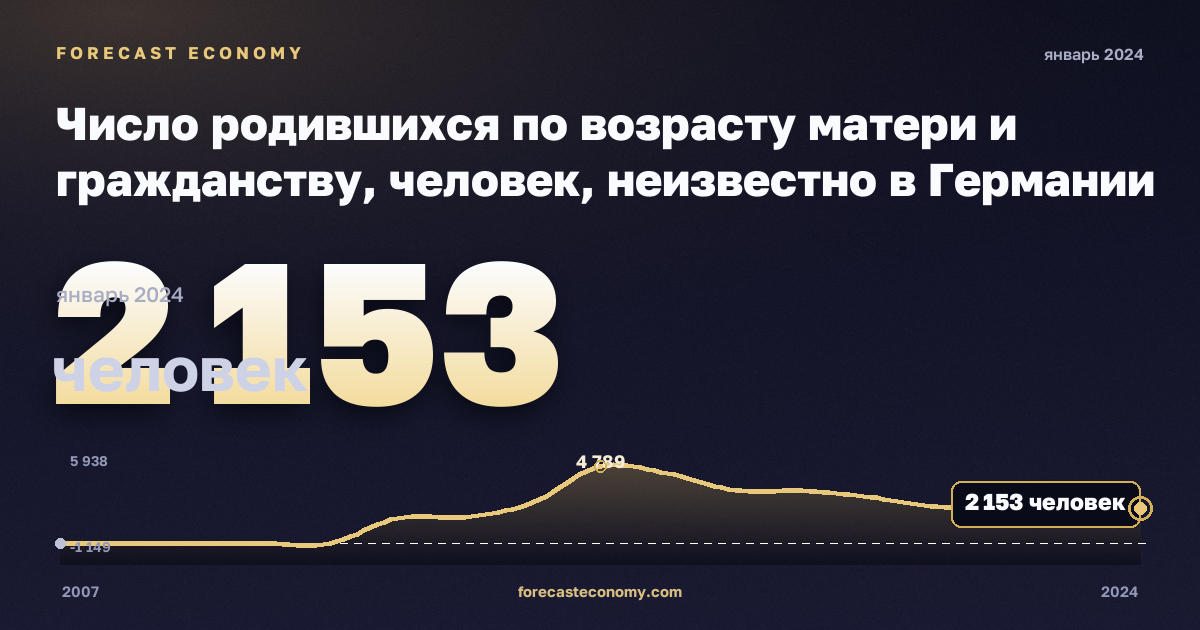 Число родившихся по возрасту матери и гражданству, человек, неизвестно в Германии: график динамики 2007–2024, последнее значение 2 153 человек, источник Евростат